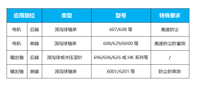 電機軸承
